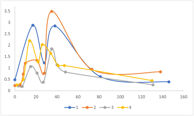 Fig 2