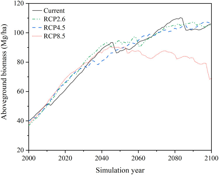 Assessing the impact of climate warming on tree species composition and ...