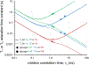 Figure 3 -