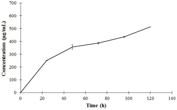 Figure 5