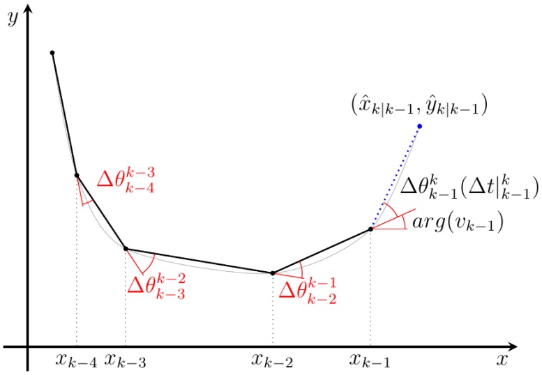 Figure 7.