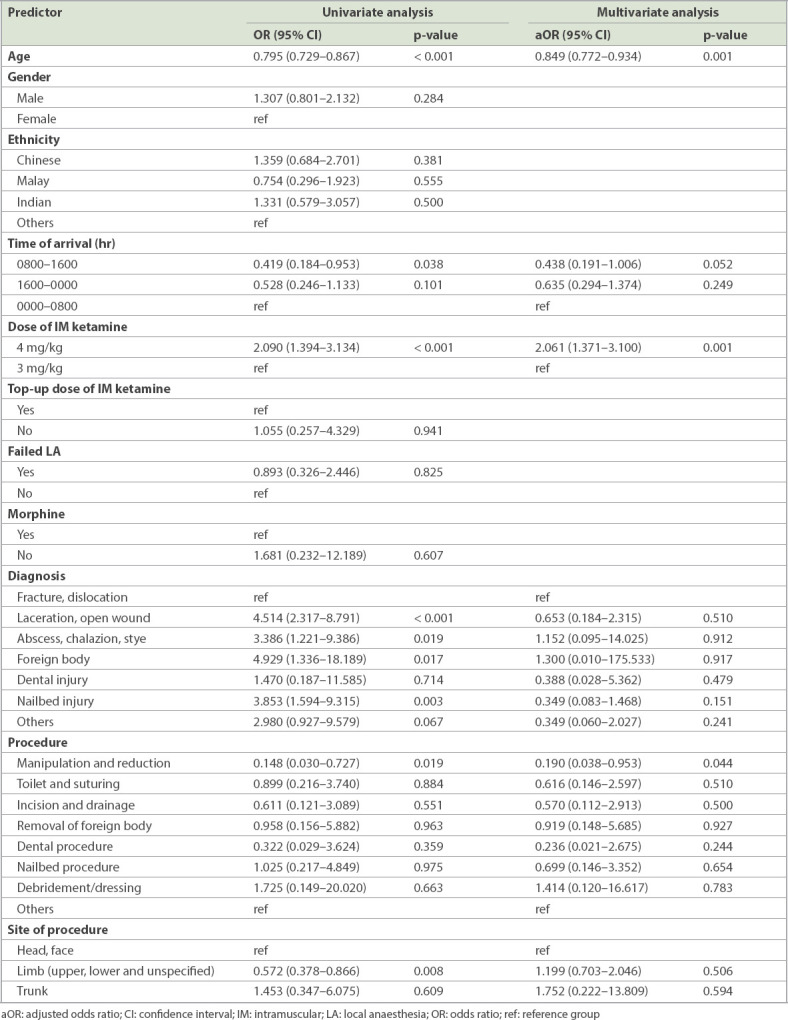 Incidence And Predictors Of Respiratory Adverse Events In Children 