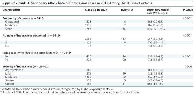 Appendix Table 3. Secondary Attack Rate of Coronavirus Disease 2019 Among 3410 Close Contacts