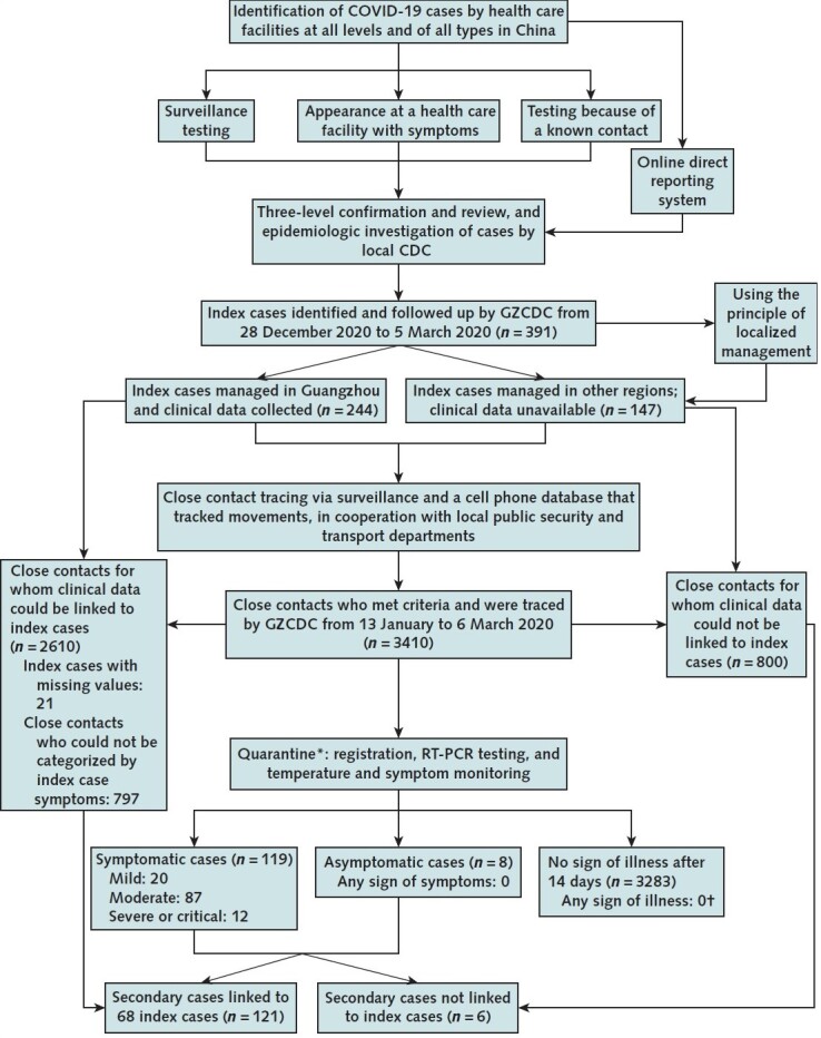 Figure 1. Study flow diagram. CDC = Centers for Disease Control and Prevention; COVID-19 = coronavirus disease 2019; GZCDC = Guangzhou Centers for Disease Control and Prevention; RT-PCR = reverse transcriptase polymerase chain reaction. * Quarantine period was 14 d after the last unprotected contact with confirmed cases and infected persons. † Followed until 6 April 2020.