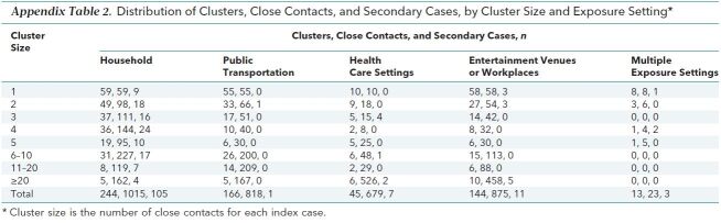 Appendix Table 2. Distribution of Clusters, Close Contacts, and Secondary Cases, by Cluster Size and Exposure Setting*