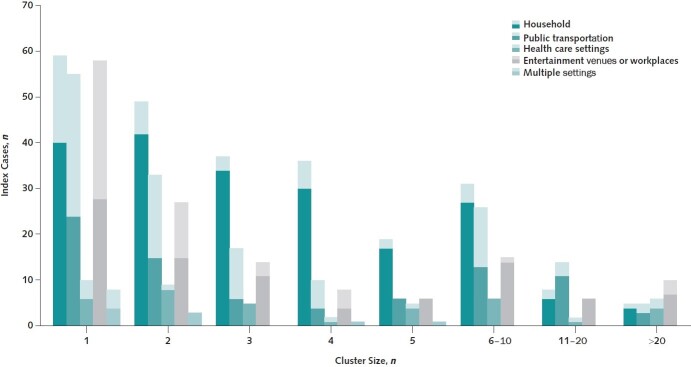 Figure 2. Distribution of clusters according to the number of index cases. In each bar, the light and dark portions indicated the number of index cases outside and inside Guangzhou, respectively.