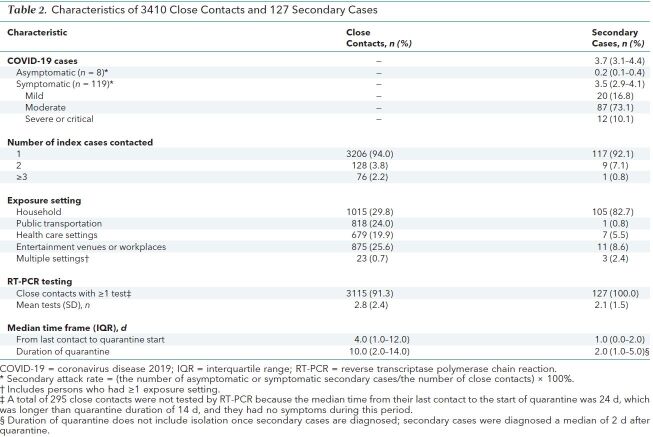 Table 2. Characteristics of 3410 Close Contacts and 127 Secondary Cases