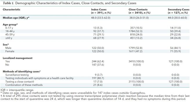 Table 1. Demographic Characteristics of Index Cases, Close Contacts, and Secondary Cases