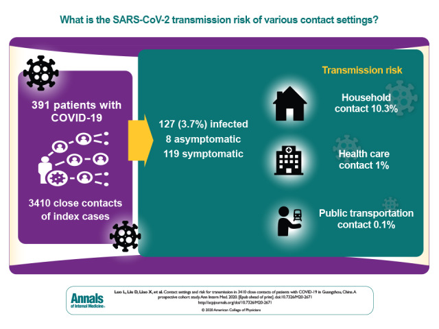 Visual Abstract. Contact Settings and Transmission Risk in Close Contacts of Patients With COVID-19  Risk for transmission of severe acute respiratory syndrome coronavirus 2 (SARS-CoV-2) among close contacts of infected persons has not been well estimated. This study evaluates the risk for transmission of SARS-CoV-2 among a prospective cohort of 3410 close contacts in China exposed to 391 persons with COVID-19 infection according to different settings of exposure.