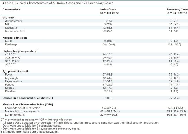 Table 4. Clinical Characteristics of 68 Index Cases and 121 Secondary Cases