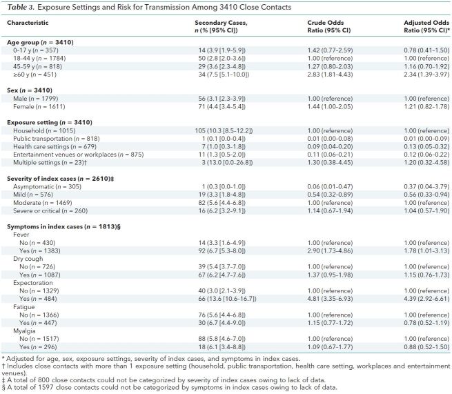 Table 3. Exposure Settings and Risk for Transmission Among 3410 Close Contacts