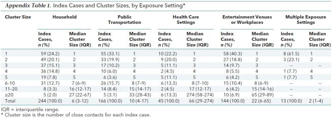 Appendix Table 1. Index Cases and Cluster Sizes, by Exposure Setting*