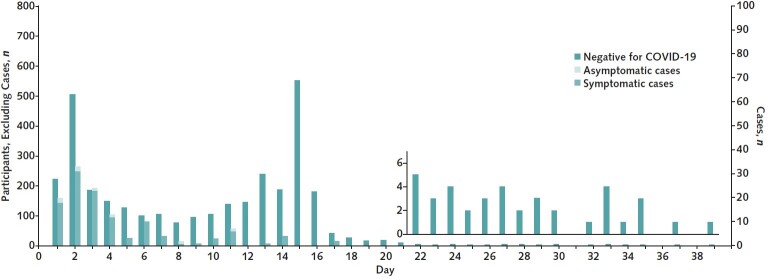 Appendix Figure 1. Distribution of quarantine duration among 3410 close contacts and 127 secondary cases. Day 1 is the start of quarantine. The quarantine period was extended for 337 close contacts in whom reverse transcriptase polymerase chain reaction testing was delayed. COVID-19 = coronavirus disease 2019.