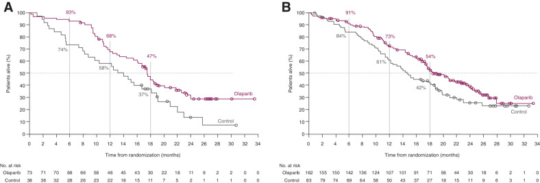 Figure 2. Kaplan–Meier plot of OS in cohort A ctDNA subgroup* (A), and cohort A ITT population (B)†. *Patients with BRCA/ATM alterations identified by ctDNA testing; †Patients with BRCA/ATM alterations identified by tissue testing. BRCA/ATM; BRCA1, BRCA2, or ATM; ctDNA, circulating tumor DNA; ITT, intention-to-treat; OS, overall survival. Figure 2B from N Engl J Med, Hussain M, et al., Survival with Olaparib in Metastatic Castration-Resistant Prostate Cancer, Vol. 383, pp. 2345–57, Copyright 2020 Massachusetts Medical Society. Reprinted with permission from Massachusetts Medical Society.