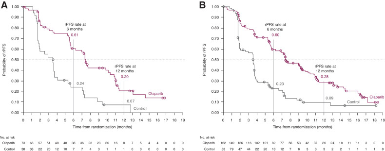 Figure 1. Kaplan–Meier plot of rPFS in cohort A ctDNA subgroup* (A), and cohort A ITT population† (B). *Patients with BRCA/ATM alterations identified by ctDNA testing; †Patients with BRCA/ATM alterations identified by tissue testing. BRCA/ATM; BRCA1, BRCA2, or ATM; ctDNA, circulating tumor DNA; ITT, intention-to-treat; rPFS, radiographic progression-free survival. Figure 1B from N Engl J Med, de Bono J, et al., Olaparib for Metastatic Castration-Resistant Prostate Cancer, Vol. 382, pp. 2091–102, Copyright 2020 Massachusetts Medical Society. Reprinted with permission from Massachusetts Medical Society.