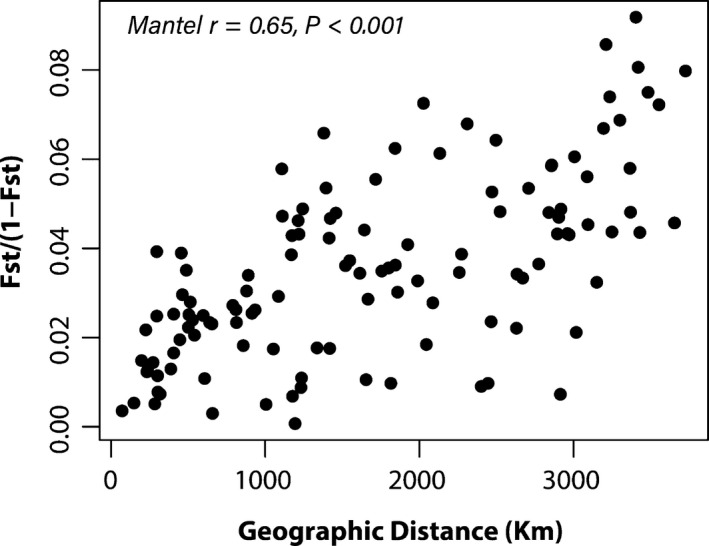 FIGURE 2