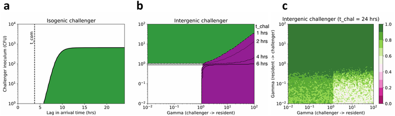 Figure 4: