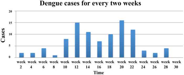 Fig 3