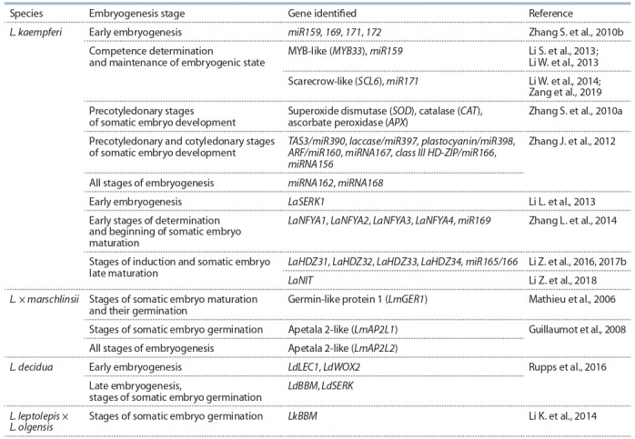 Table 2.