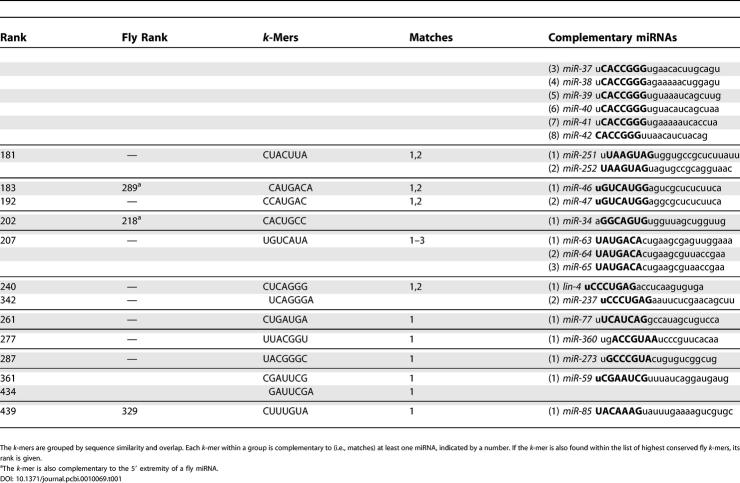 graphic file with name pcbi.0010069.t102.jpg