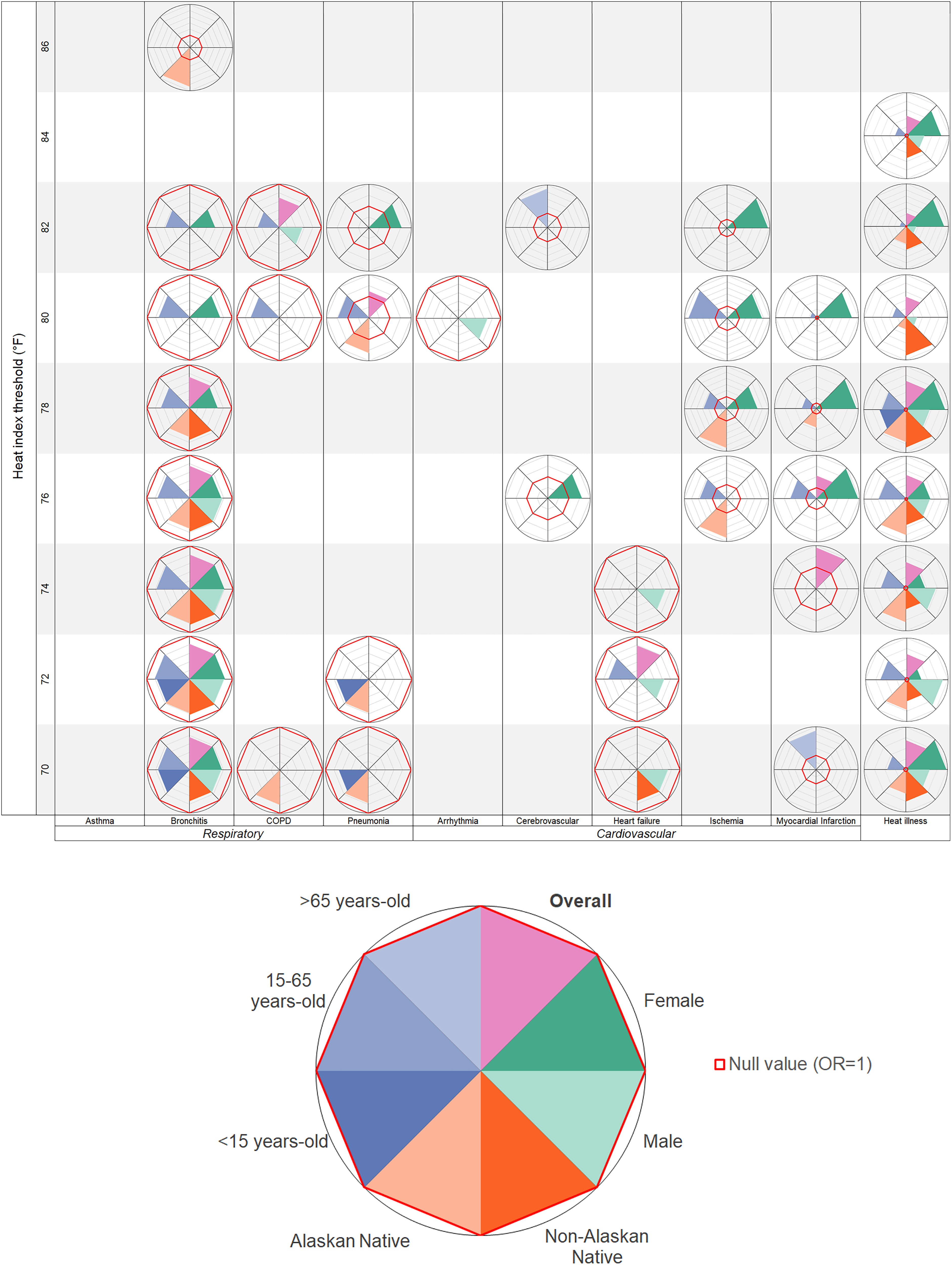 Figure 1 is a set of one graph and one pie chart. The graph, plotting heat index threshold (degrees Fahrenheit), ranging from 70 to 86 in increments of 2 (y-axis) across Respiratory, including Asthma, Bronchitis, C O PD, and Pneumonia; Cardiovascular, including Arrhythmia, Cerebrovascular, heart failure, Ischemia, Myocardial Infraction; and Heart illness (x-axis). The pie chart is a key for the graph and shows which demographic groups are shown in the graph above. The pie chart displays the following information: Overall, female, male, non-Alaskan Native, Alaskan Native, less than 15 years old, 15 to 65 years old, greater than 65 years old, and null value.