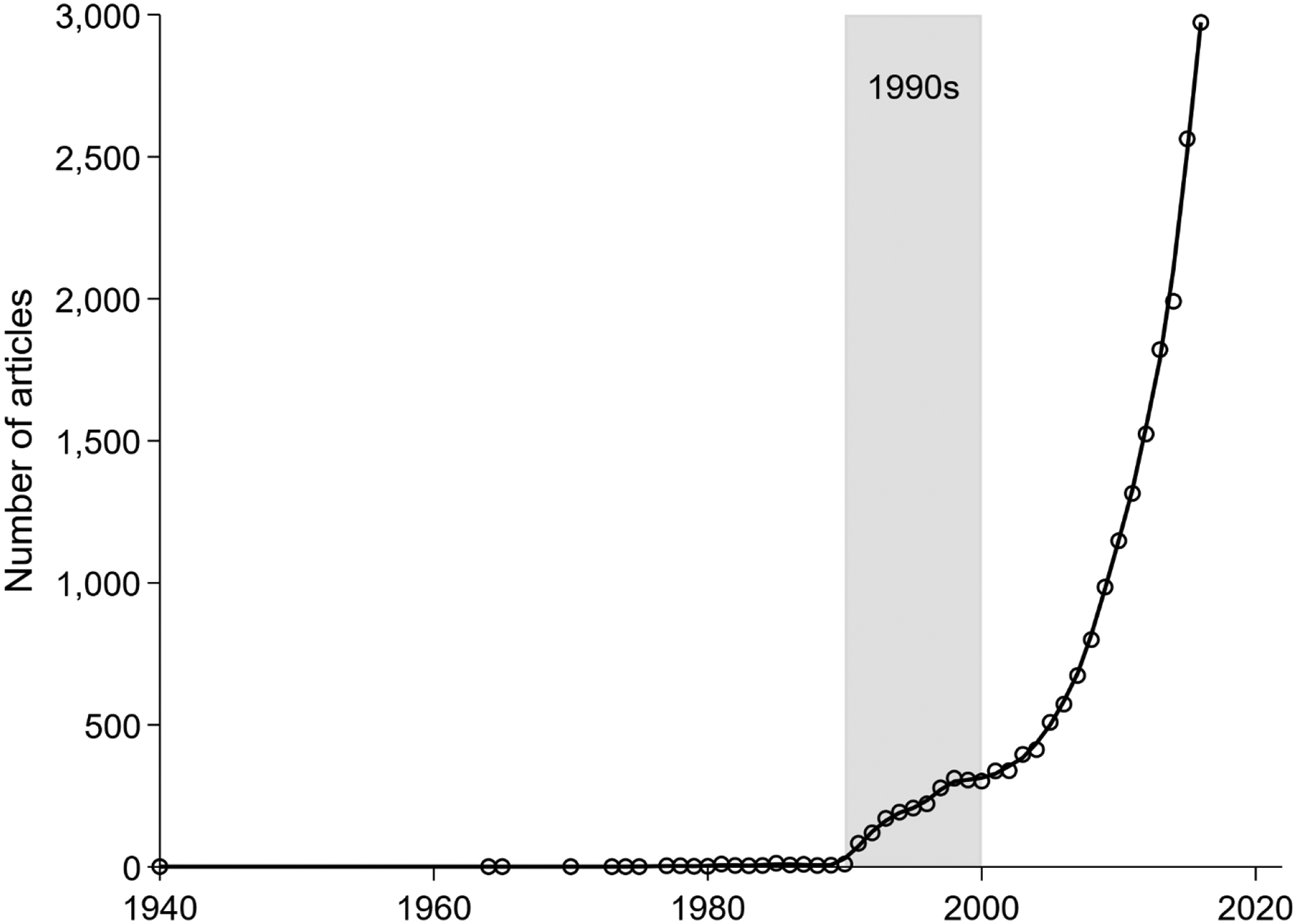 Figure 2: