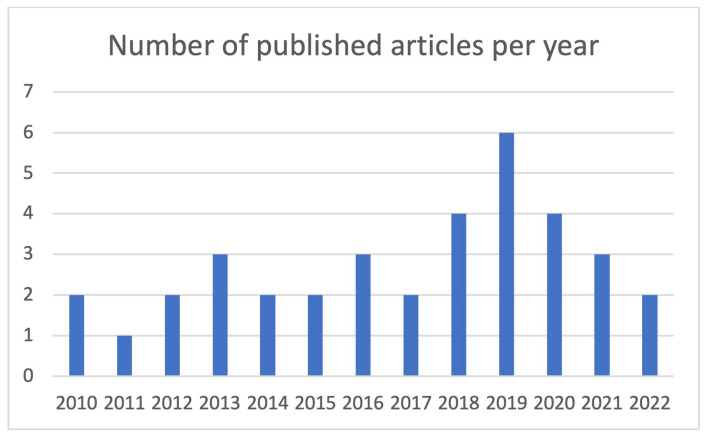 Figure 2