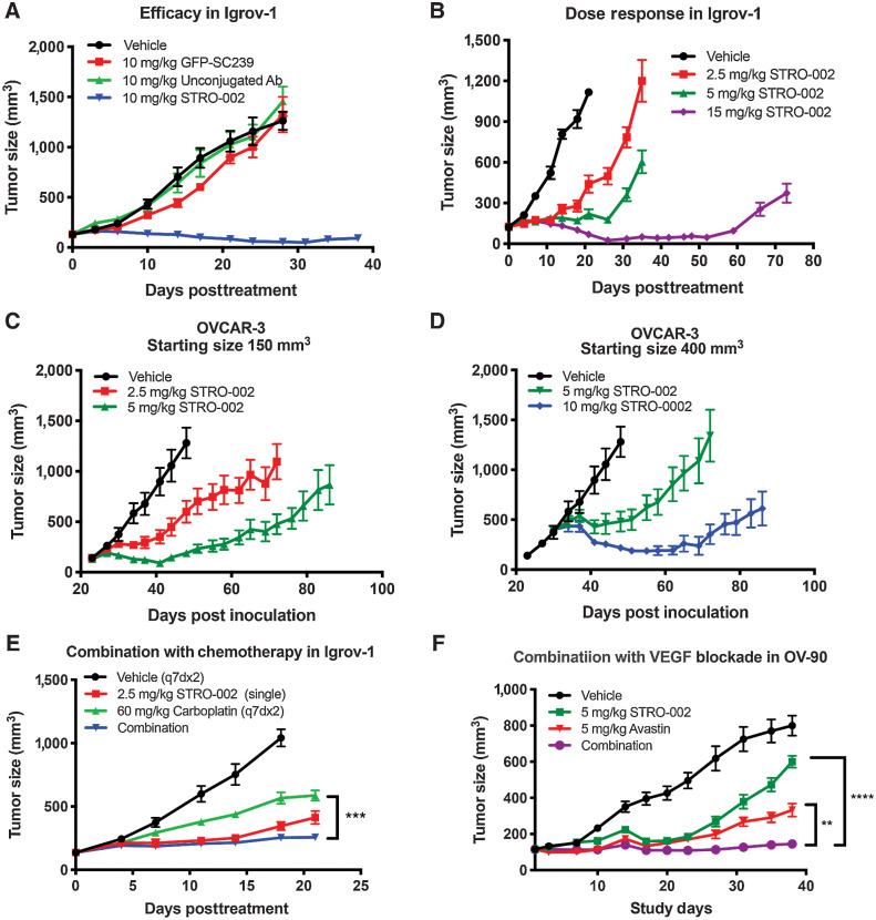 Figure 5. In vivo efficacy of STRO-002 as monotherapy and in combined with approved SOC therapies in ovarian models. In all studies, treatment was initiated in established tumors [∼100–150 mm (3)] with a single dose of STRO-002 or specified test article at the indicated dose unless otherwise noted. A, Single dose of 10 mg/kg STRO-002 induced tumor regression in Igrov1 tumors. Equivalent doses of control test articles had no activity. B, Dose-dependent STRO-002 efficacy is observed in Igrov1 tumors starting at 2.5 mg/kg. C and D, OVCAR3 tumors showed similar dose responsiveness to STRO-002 in established (C) and advanced [400 mm (3)] (D) tumors. E–F, STRO-002 combination treatment with carboplatin (E) or anti-VEGF antibody Avastin (F) improved efficacy in Igrov1 and OV90 tumors, respectively.