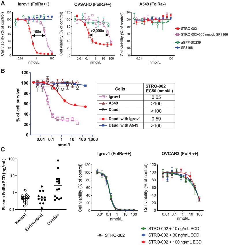 Figure 4. Specific cell killing activity of STRO-002 on FolRα-positive cells and bystander cell killing activity on FolRα-negative cells. A, STRO-002 showed potent cell killing activity in FolRα-positive Igrov1 and OVSAHO cells, while no killing was observed in FolRα-negative A549 cells. The specific killing of Igrov1 and OVSAHO cells can be competed off by adding unconjugated anti-FolRα antibody SP8166. B, Bystander killing of FolRα-negative Daudi cells observed when cocultured with target positive Igrov1 cells, but no killing observed when cocultured with FolRα-negative A549 cells. C, FolR𝛼 ECD concentration in the patient serum samples was detected by ELISA. STRO-002 cytotoxicity was not affected by FolR𝛼 ECD at concentrations higher than what have been detected in patient blood samples.