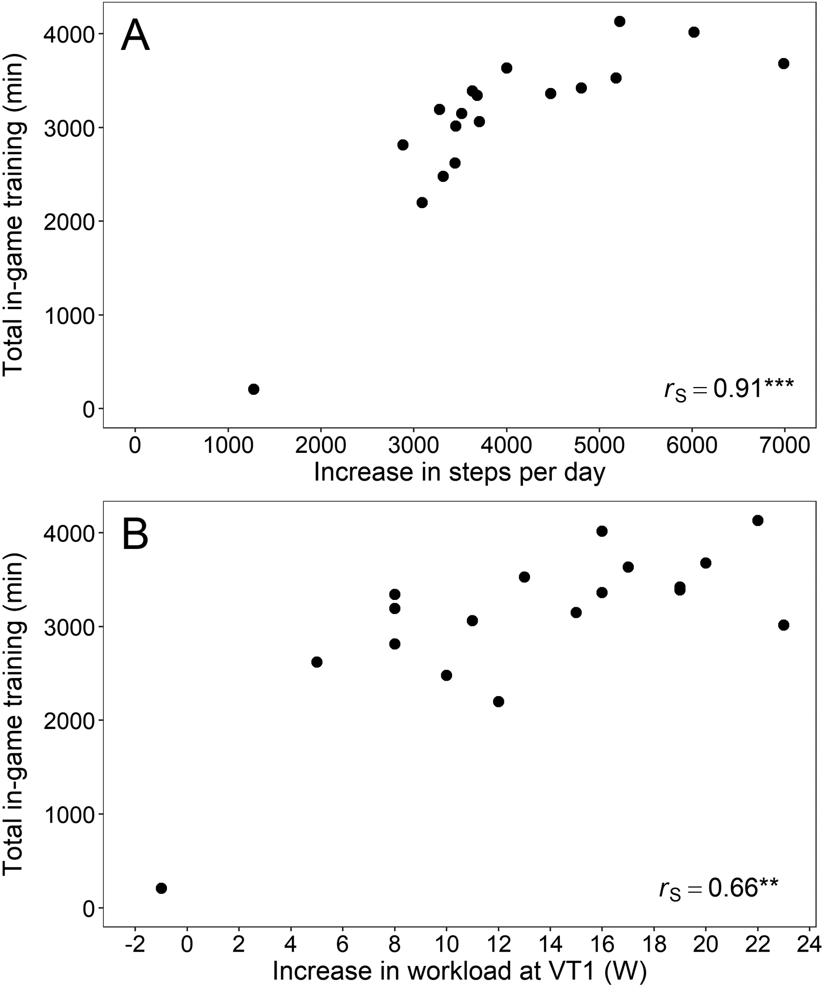 Figure 2: