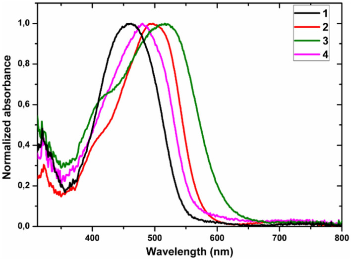 Figure 6