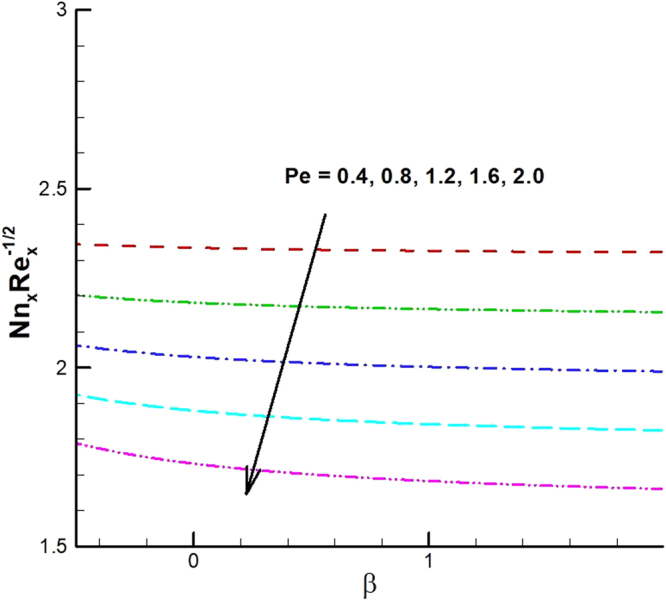 Figure 31