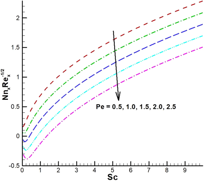 Figure 32