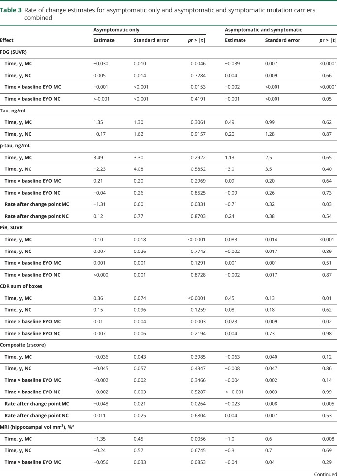 graphic file with name NEUROLOGY2017843953TT3.jpg