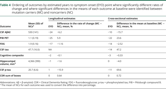 graphic file with name NEUROLOGY2017843953TT4.jpg