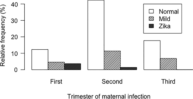 Bar graph shows distribution of relative frequencies of postnatal cranial US findings according to trimester of gestation at time of maternal Zika virus infection. All infants with Zika virus–like pattern at cranial US were born to mothers infected with Zika virus in first or early second trimester of gestation.