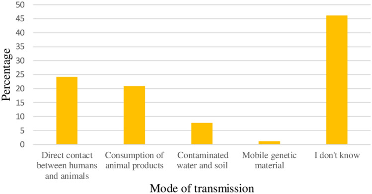 Figure 5