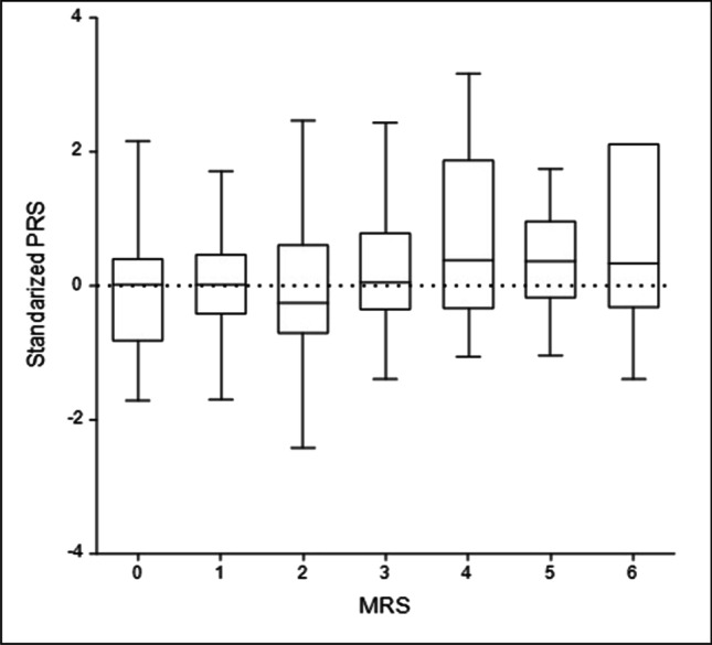 Whole‐exome Sequencing Analyses In A Saudi Ischemic Stroke Cohort 