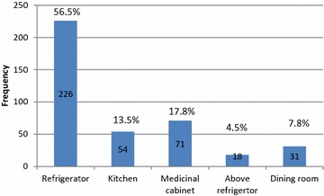 Fig. 3