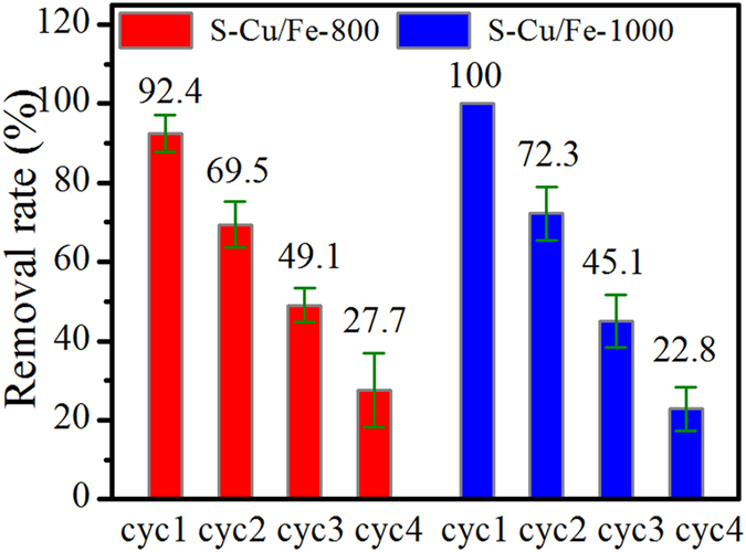 Figure 7