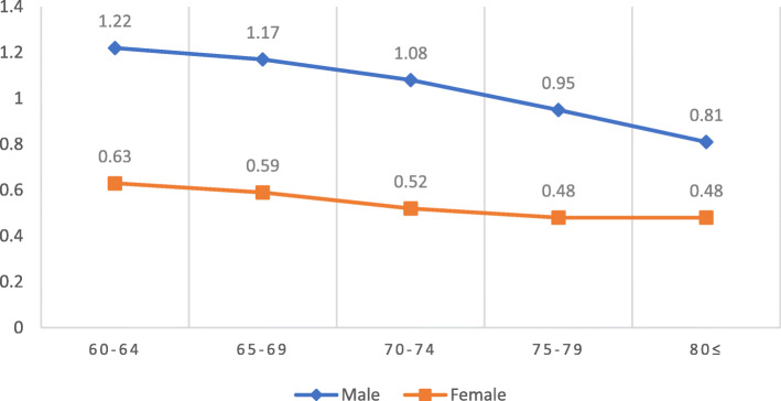 Fig 1