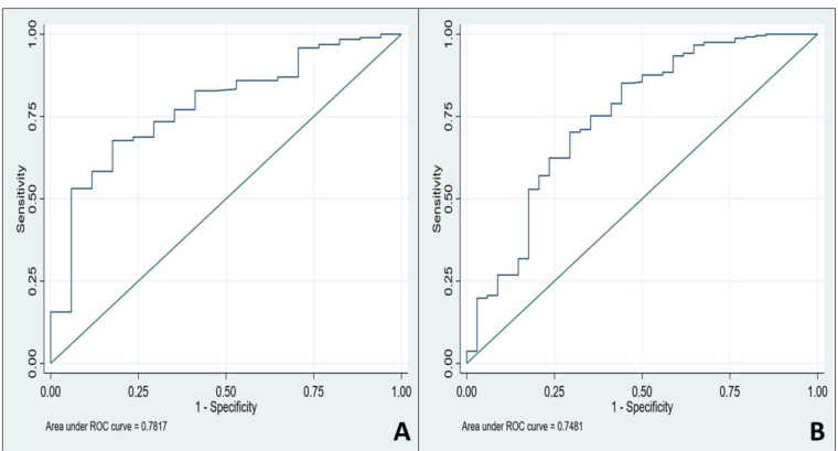 Figure 2A: