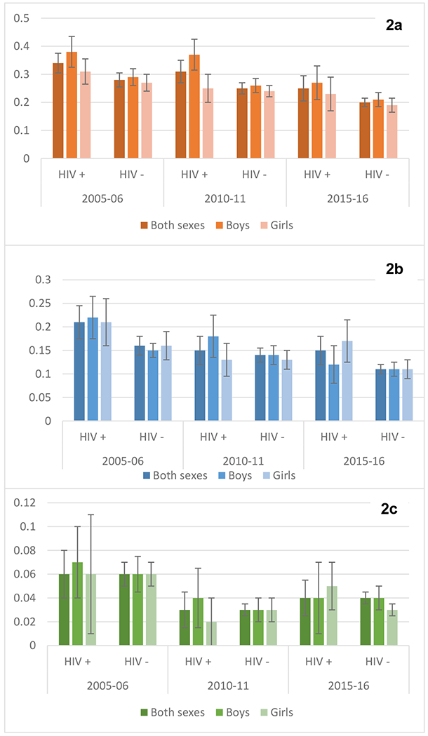 Figure 2a-2c: