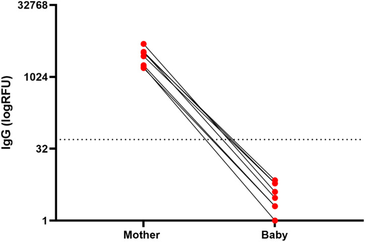 Figure 5: