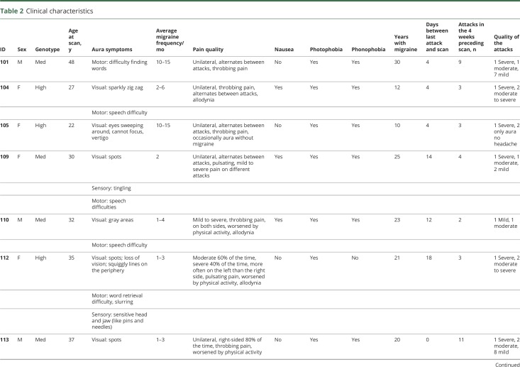 graphic file with name NEUROLOGY2018917872TT2.jpg