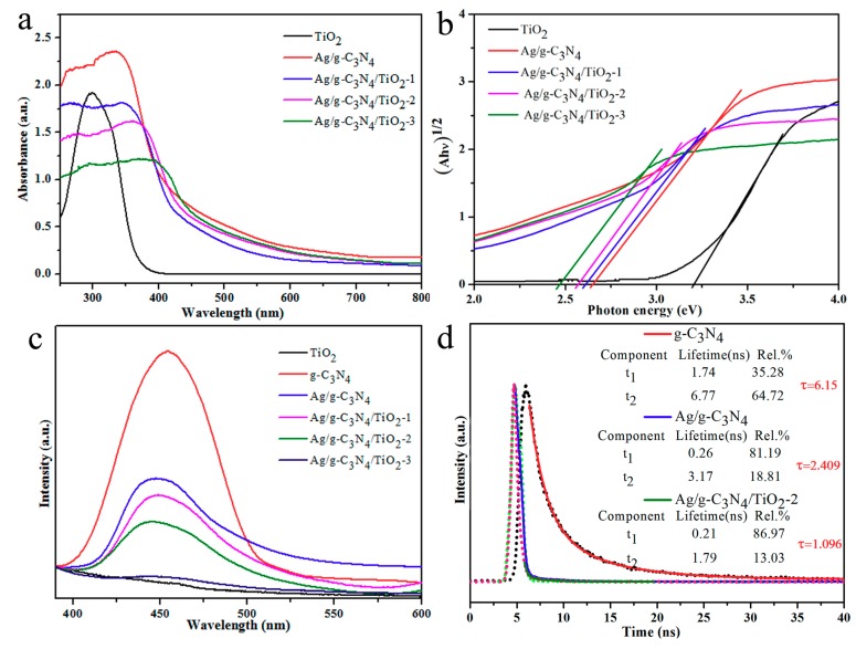 Figure 7