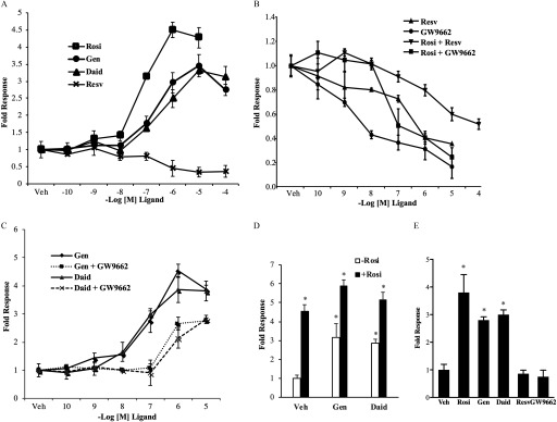 Figure 1A shows a line graph with standard error of mean plotting fold response on the y-axis across minus Log [M] Ligand on the x-axis for Rosiglitazone, Genistein, Daidzein, and Resveratrol. Figure 1B shows a line graph with standard error of mean plotting fold response on the y-axis across minus Log [M] Ligand on the x-axis for Resveratrol, GW9662, Rosiglitazone plus Resveratrol, and Rosiglitazone plus GW9662. Figure 1C shows a line graph with standard error of mean plotting fold response on the y-axis across minus Log [M] Ligand on the x-axis for Genistein, Genistein plus GW9662, Daidzein, and Daidzein plus GW9662. Figure 1D shows a bar graph with standard error of mean plotting fold response on the y-axis across treatment with vehicle, Genistein, and Daidzein on the x-axis for minus Rosiglitazone and plus Rosiglitazone. Figure 1E shows a bar graph with standard error of mean plotting fold response on the y-axis across treatment with Vehicle, Rosiglitazone, Genistein, Daidzein, and Resveratrol on the x-axis.