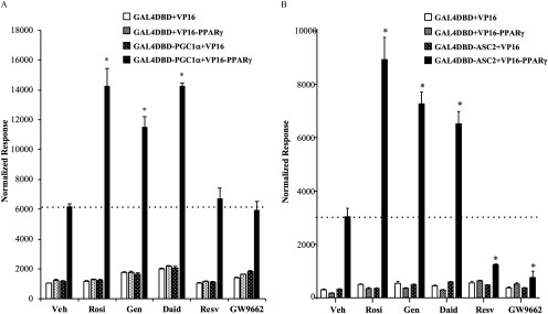 Figures 7A and 7B are bar graphs with standard error of mean plotting normalized response intervals ranging between 0 and 18,000 (intervals of 2,000) and 0 and 10,000 (intervals of 2,000), respectively, on y-axis across treatment with Vehicle, Rosiglitazone, Genistein, Daidzein, Resveratrol, and GW9662 for G A L 4 D B D plus V P 16, G A L 4 D B D plus V P 16 minus P P A R gamma, G A L 4 D B D minus P G C 1 alpha plus V P 16, and G A L 4 D B D minus P G C 1 alpha plus V P 16 minus P P A R gamma and G A L 4 D B D plus V P 16, G A L 4 D B D plus V P 16 minus P P A R gamma, G A L 4 D B D minus A S C 2 plus V P 16, and G A L 4 D B D minus A S C 2 plus V P 16 minus P P A R gamma, respectively.