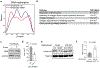 Extended Data Fig. 7: