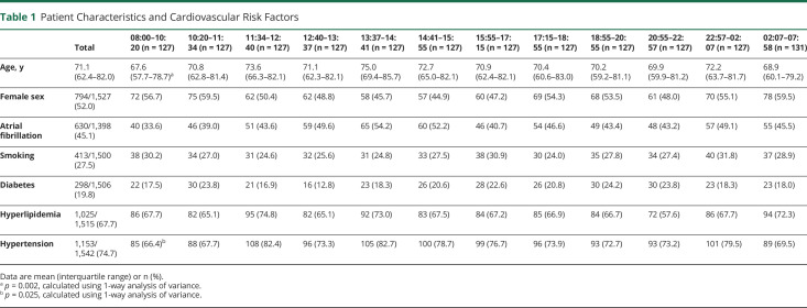 graphic file with name NEUROLOGY2019015198TT1.jpg